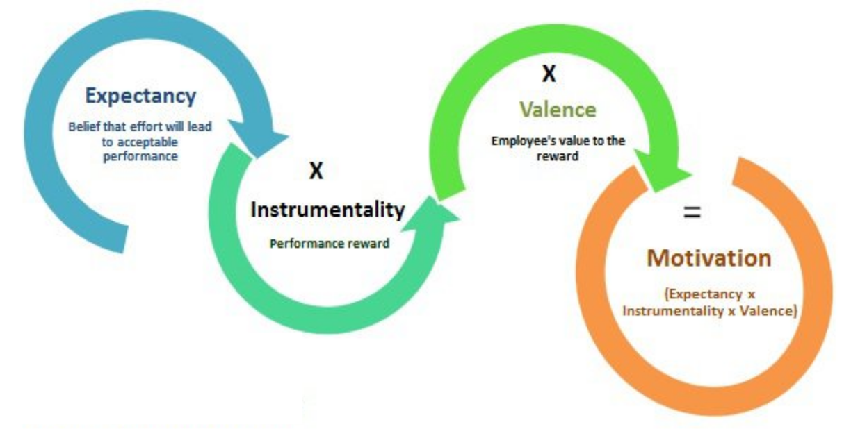 CB13300: Expectancy Theory Of Motivation